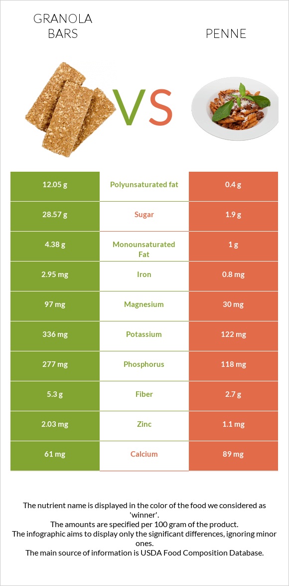 Granola bars vs Penne infographic