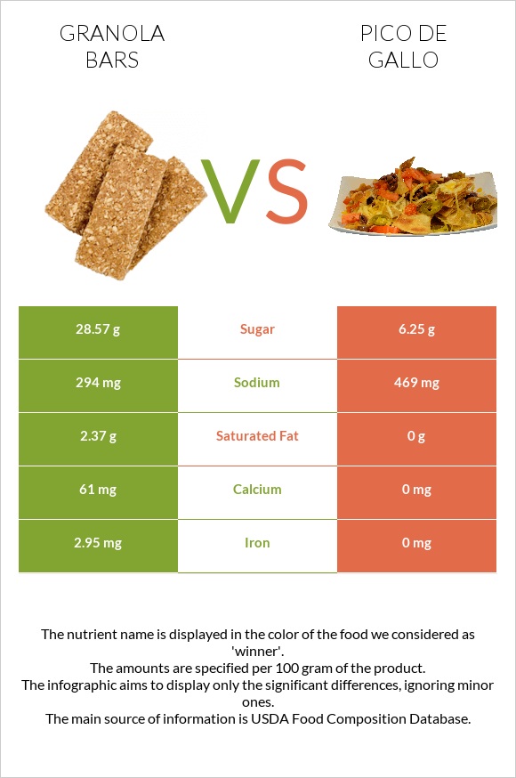 Granola bars vs Պիկո դե-գալո infographic