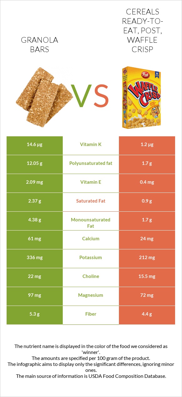 Granola bars vs Cereals ready-to-eat, Post, Waffle Crisp infographic
