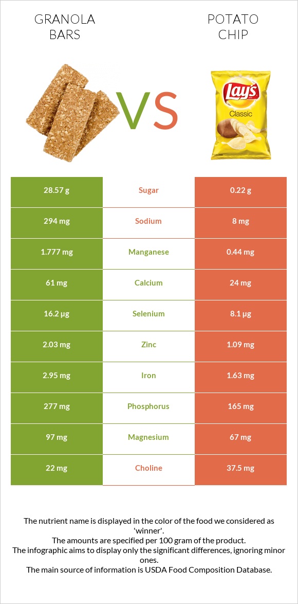 Granola bars vs Կարտոֆիլային չիպս infographic