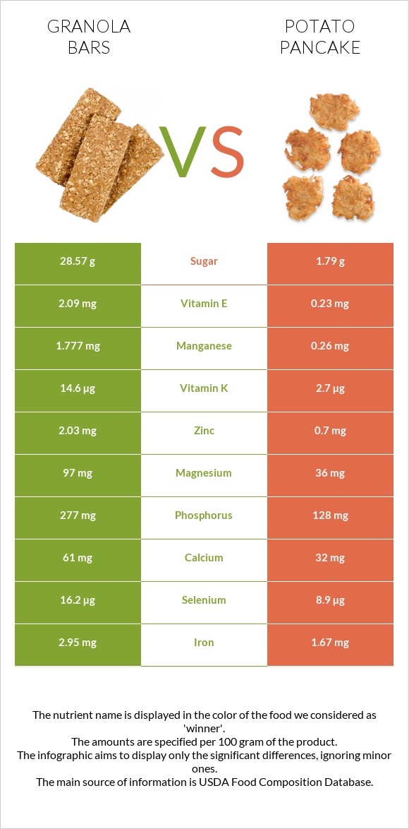 Granola bars vs Կարտոֆիլի նրբաբլիթ infographic