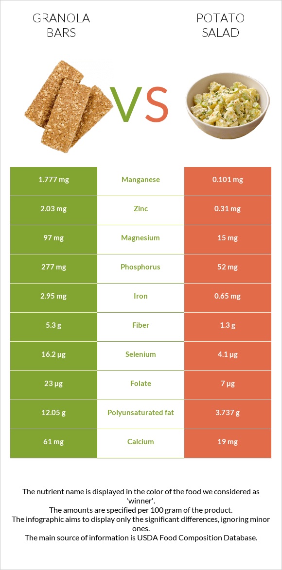 Granola bars vs Կարտոֆիլով աղցան infographic