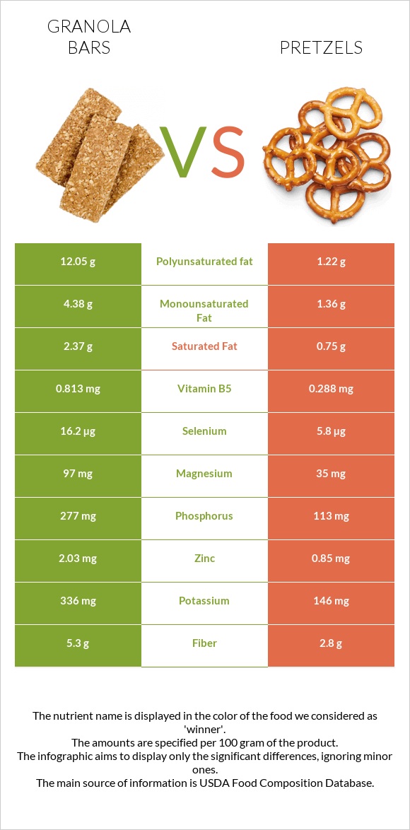 Granola bars vs Pretzels infographic