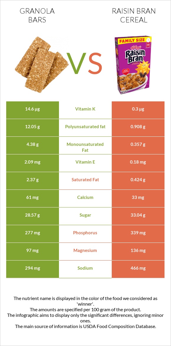 Granola bars vs Raisin Bran Cereal infographic
