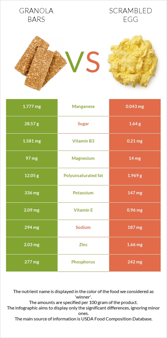 Granola bars vs Scrambled egg infographic