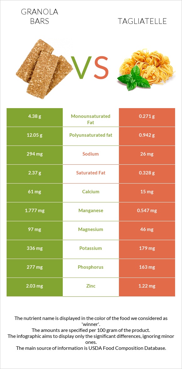 Granola bars vs Tagliatelle infographic
