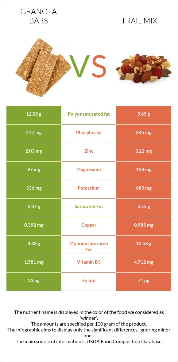 Granola bars vs Trail mix infographic