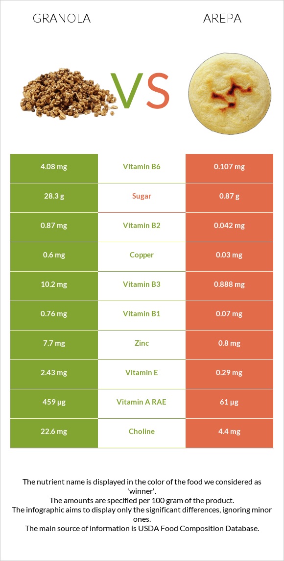 Գրանոլա vs Arepa infographic