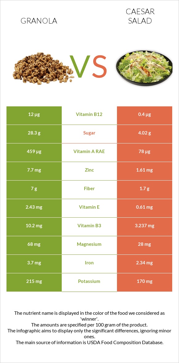 Granola vs Caesar salad infographic