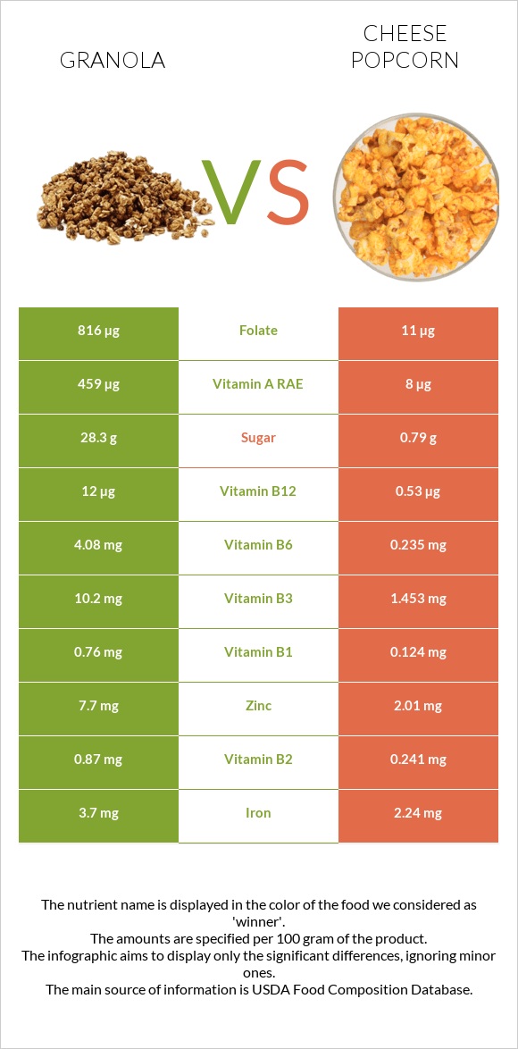 Granola vs Cheese popcorn infographic
