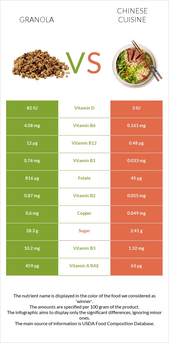 Գրանոլա vs Չինական խոհանոց infographic