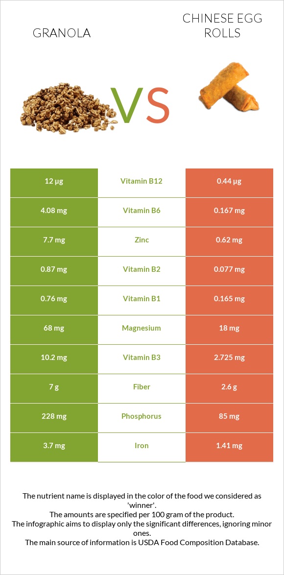 Granola vs Chinese egg rolls infographic