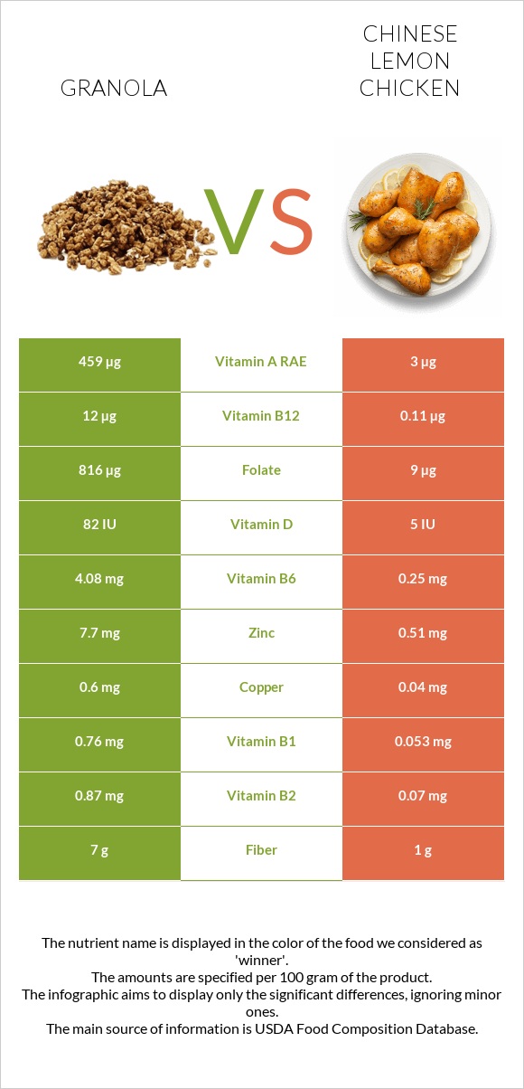 Գրանոլա vs Chinese lemon chicken infographic