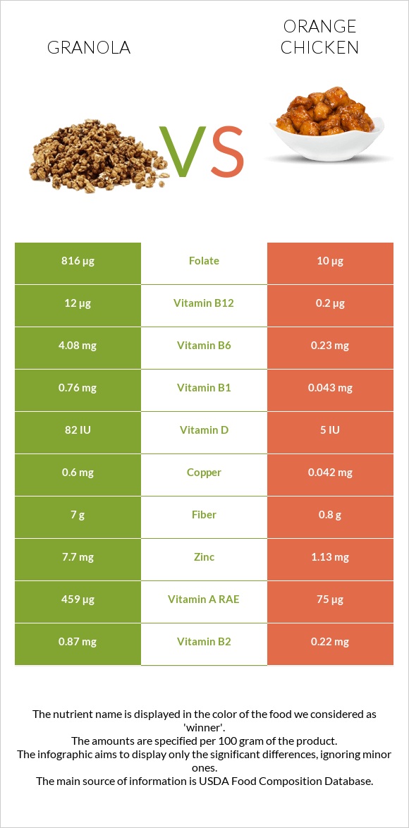 Granola vs Orange chicken infographic