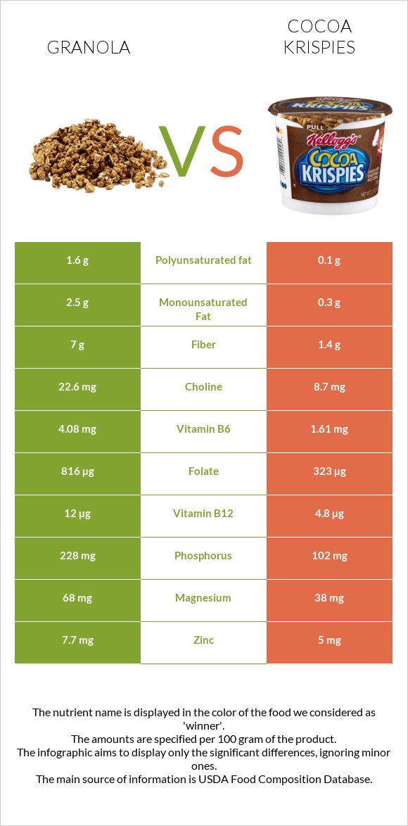 Գրանոլա vs Cocoa Krispies infographic