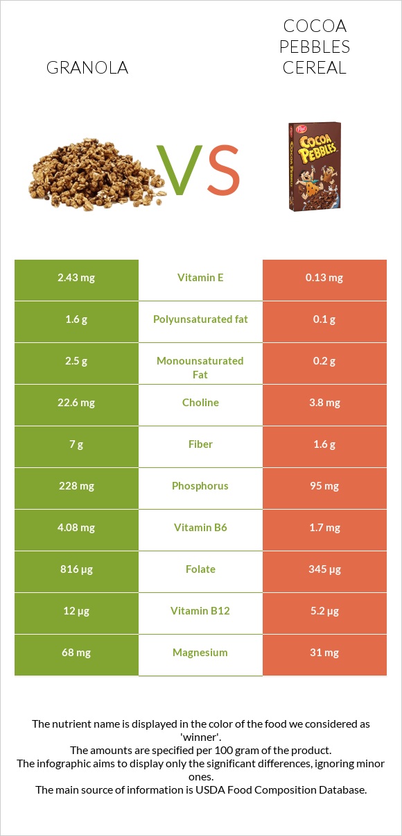 Granola vs Cocoa Pebbles Cereal infographic