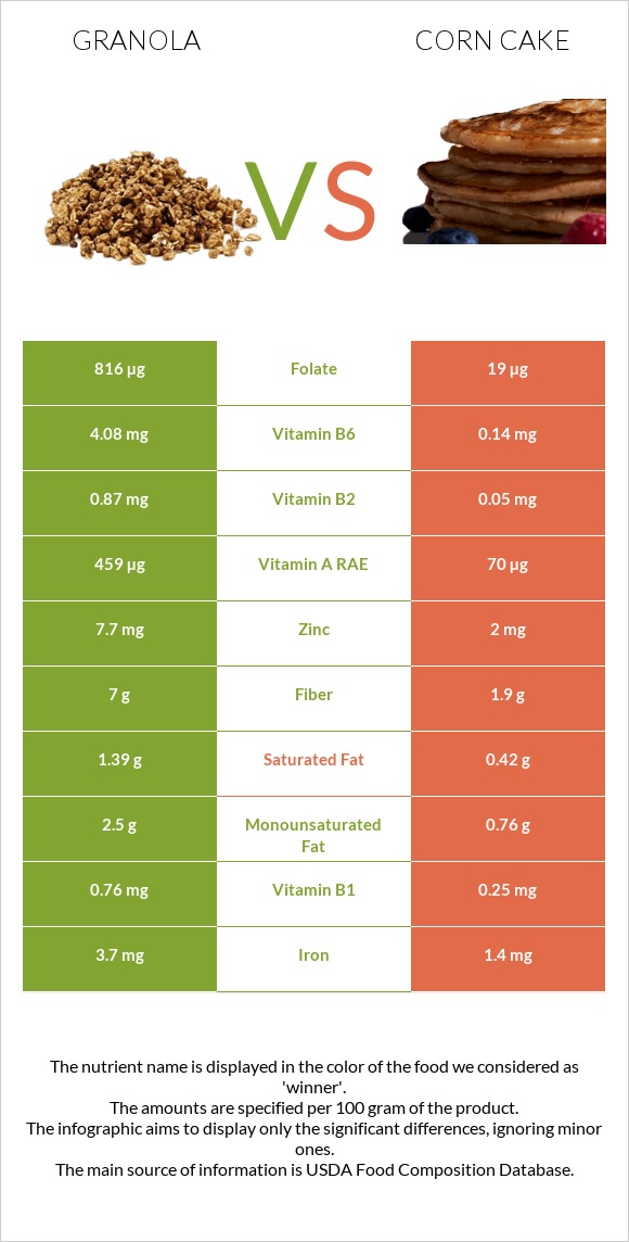 Գրանոլա vs Corn cake infographic