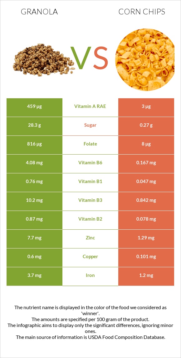Գրանոլա vs Corn chips infographic