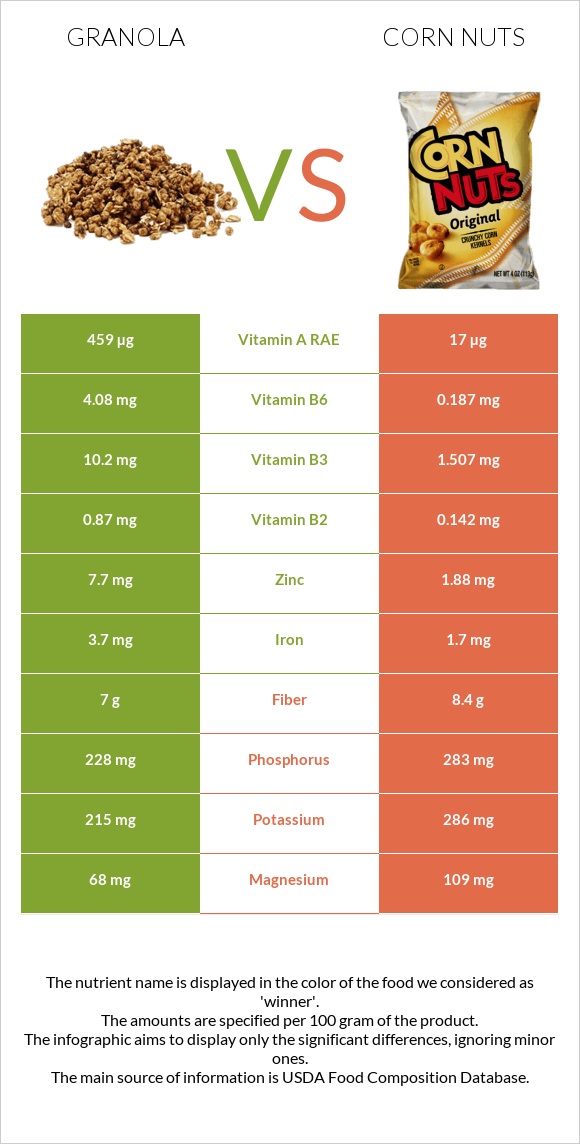 Գրանոլա vs Corn nuts infographic