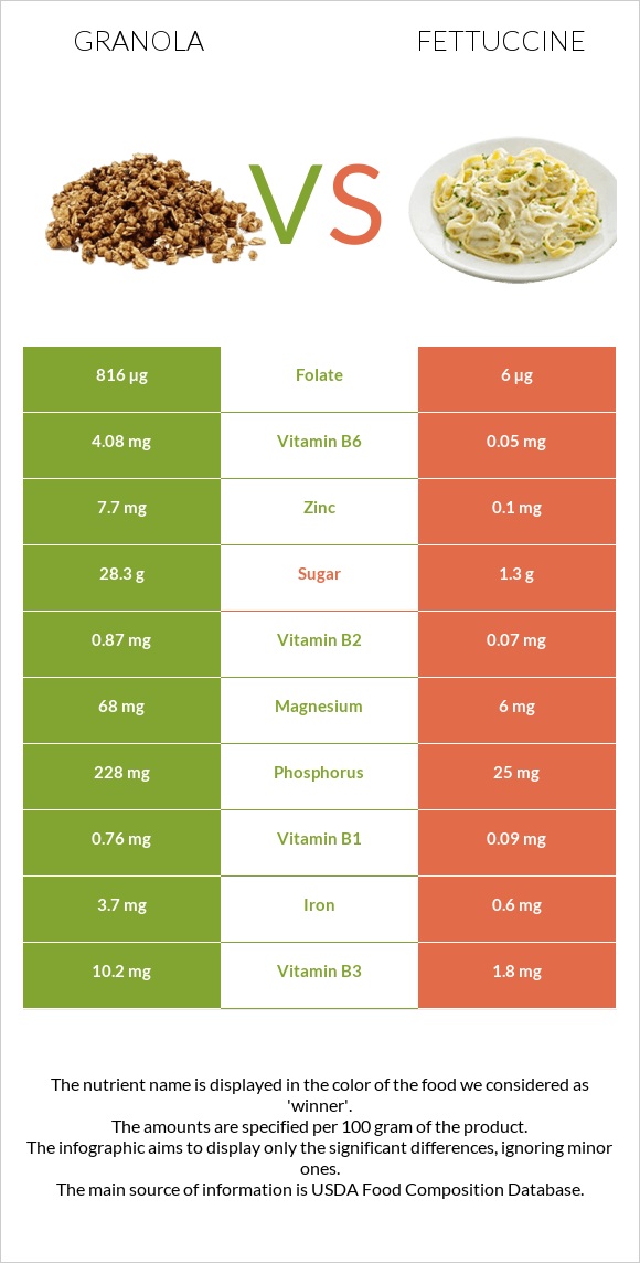 Granola vs Fettuccine infographic