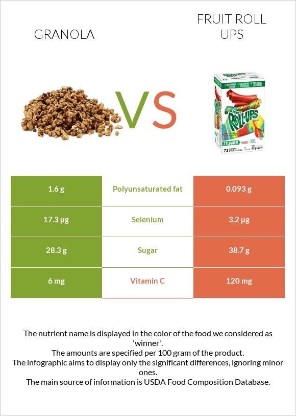 Granola vs Fruit roll ups infographic