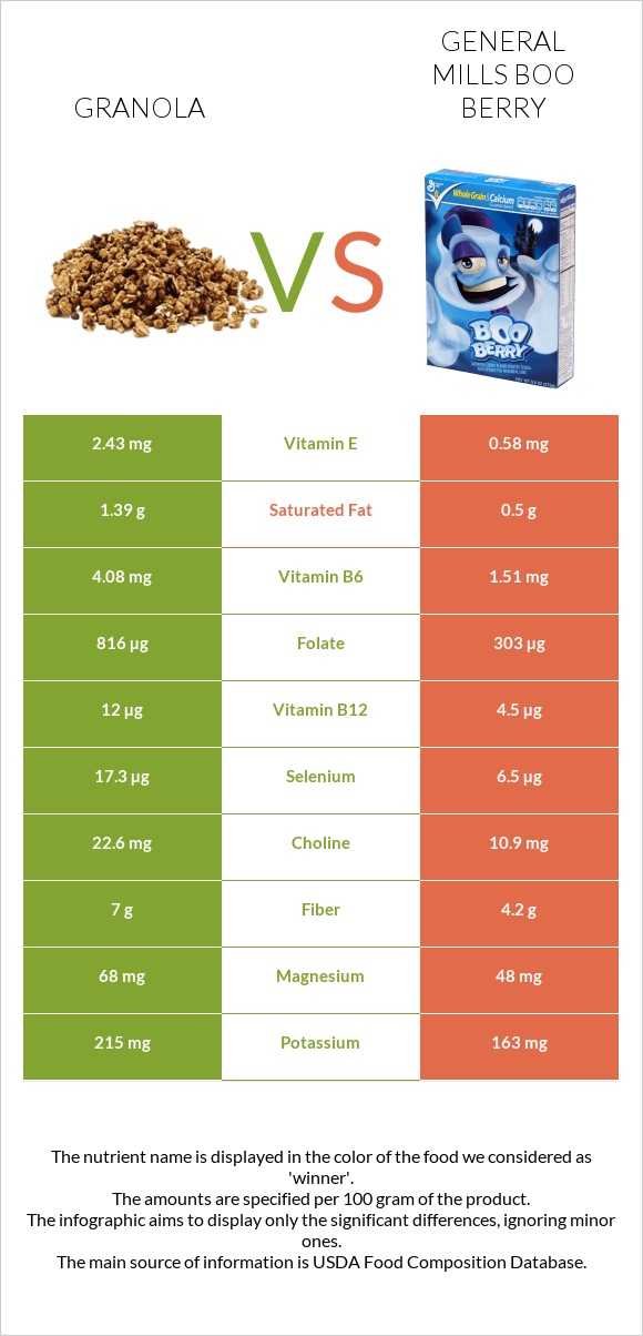 Գրանոլա vs General Mills Boo Berry infographic