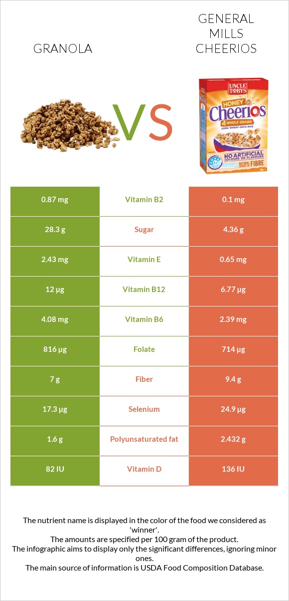 Գրանոլա vs General Mills Cheerios infographic