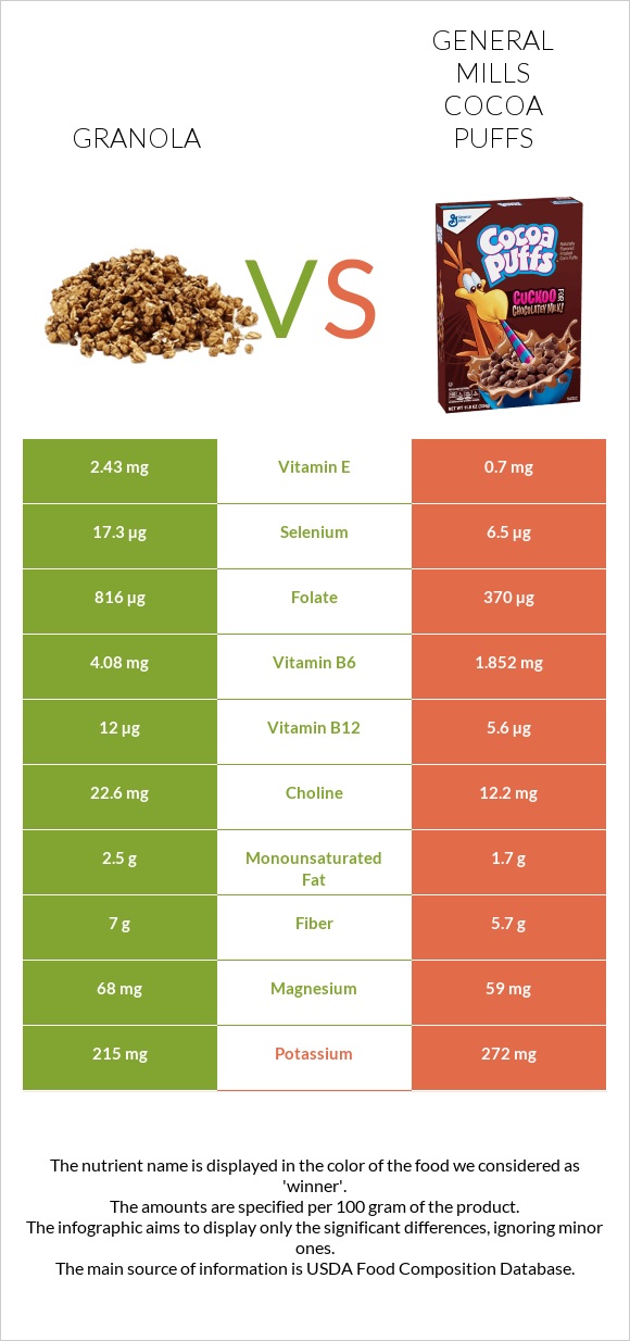 Գրանոլա vs General Mills Cocoa Puffs infographic