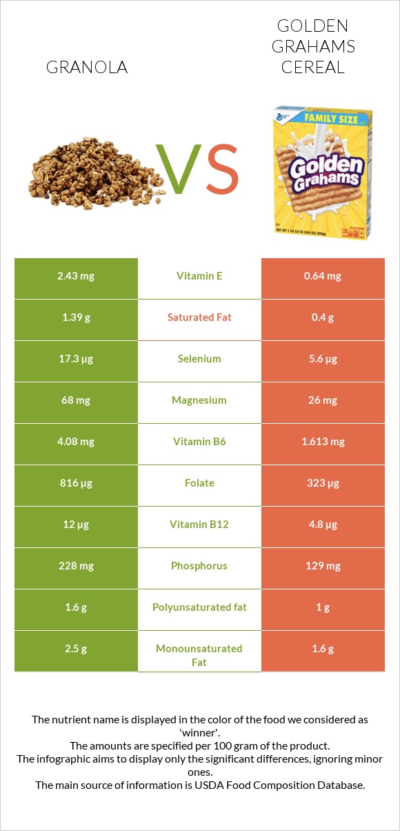 Granola vs Golden Grahams Cereal infographic