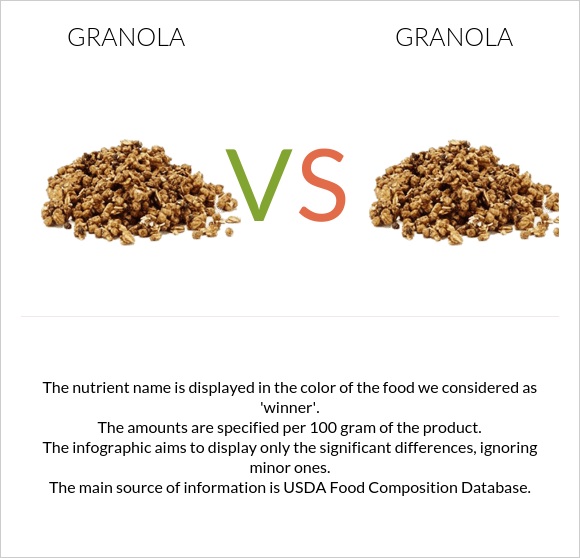 Granola vs Granola infographic