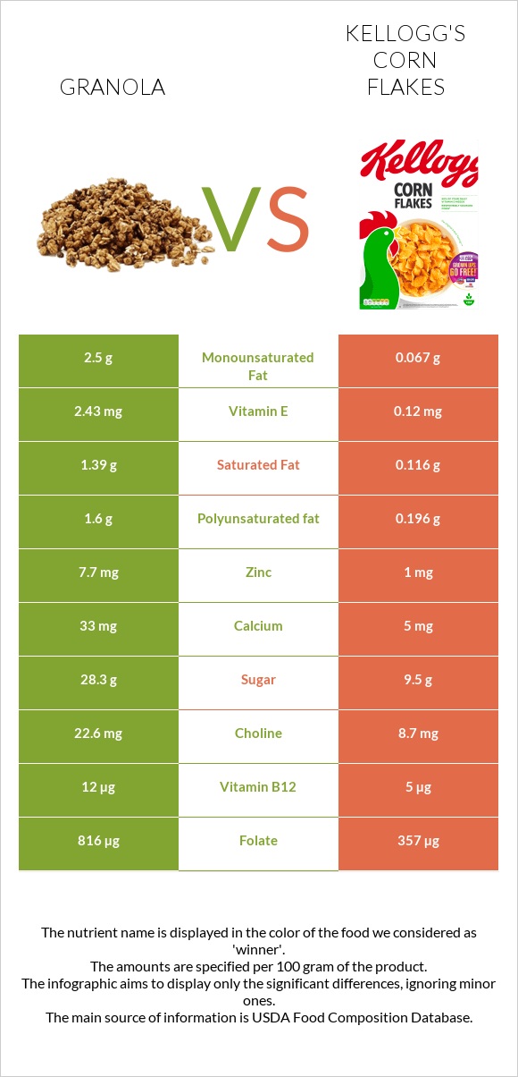 Գրանոլա vs Kellogg's Corn Flakes infographic