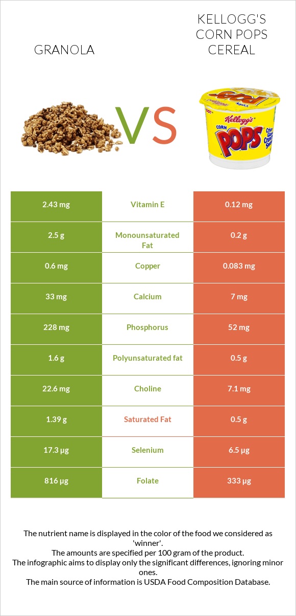 Գրանոլա vs Kellogg's Corn Pops Cereal infographic