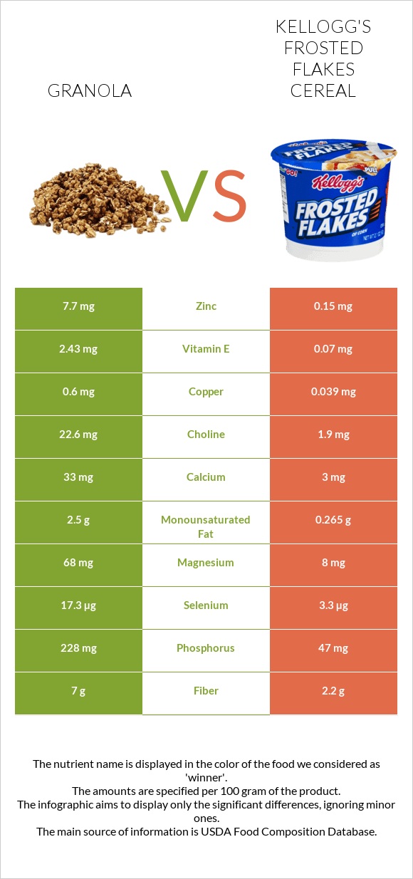Granola vs Kellogg's Frosted Flakes Cereal infographic