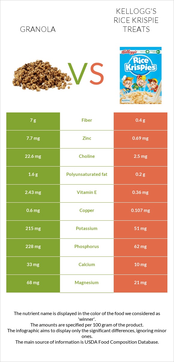 Գրանոլա vs Kellogg's Rice Krispie Treats infographic