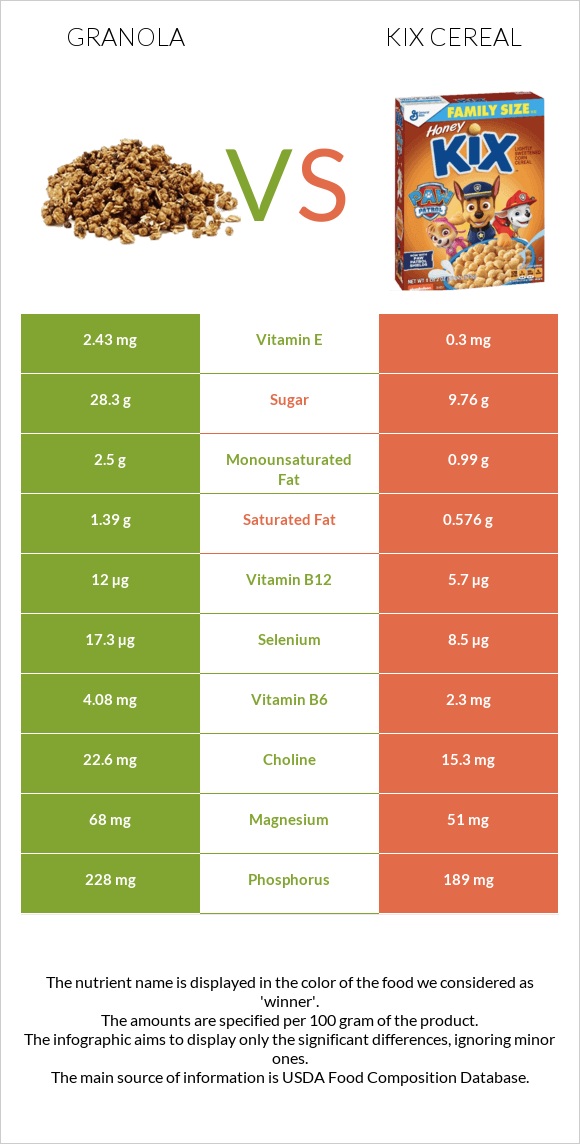 Գրանոլա vs Kix Cereal infographic