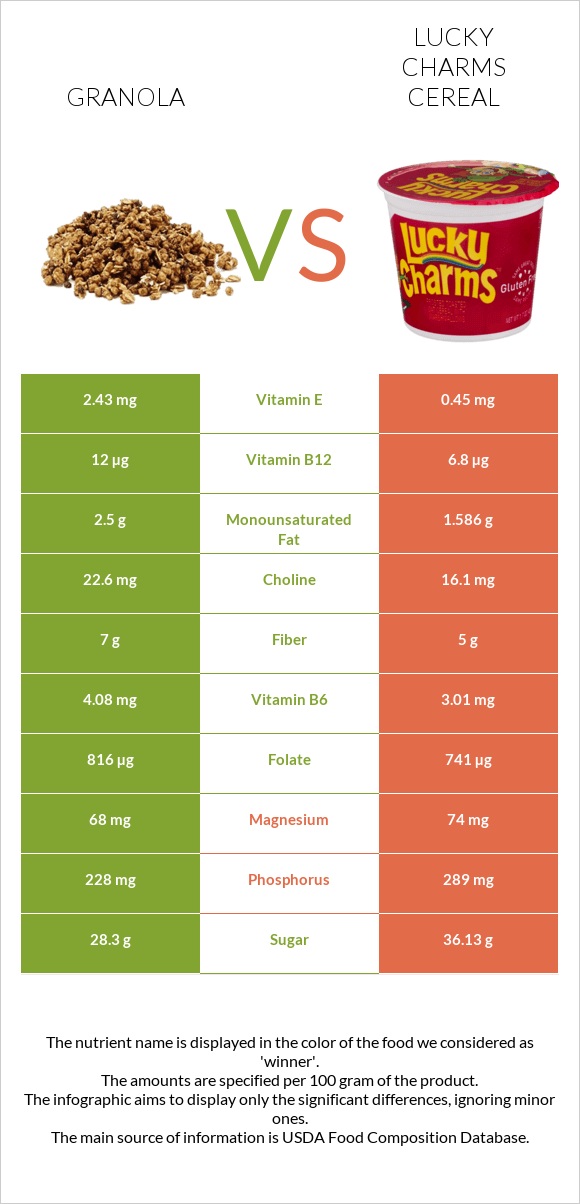 Granola vs Lucky Charms Cereal infographic