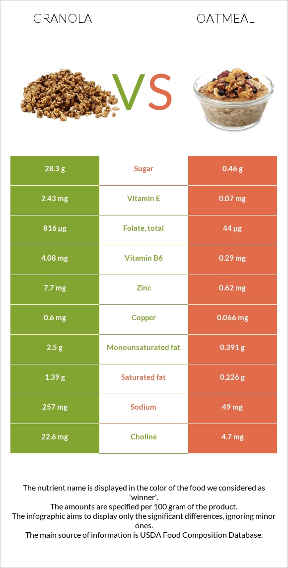 Granola vs Oatmeal infographic