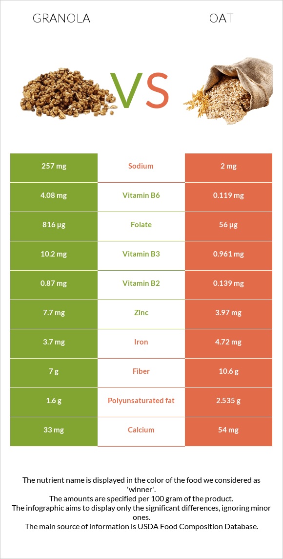 Granola vs Oat infographic