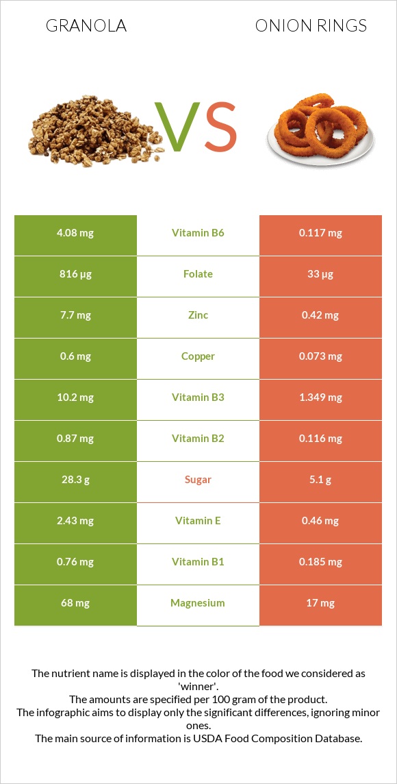 Գրանոլա vs Onion rings infographic