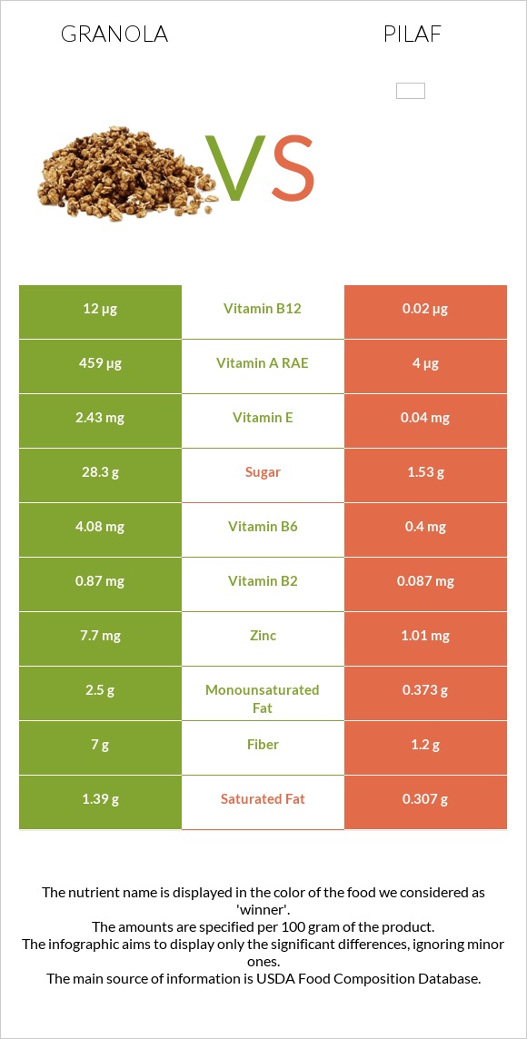 Granola vs Pilaf infographic
