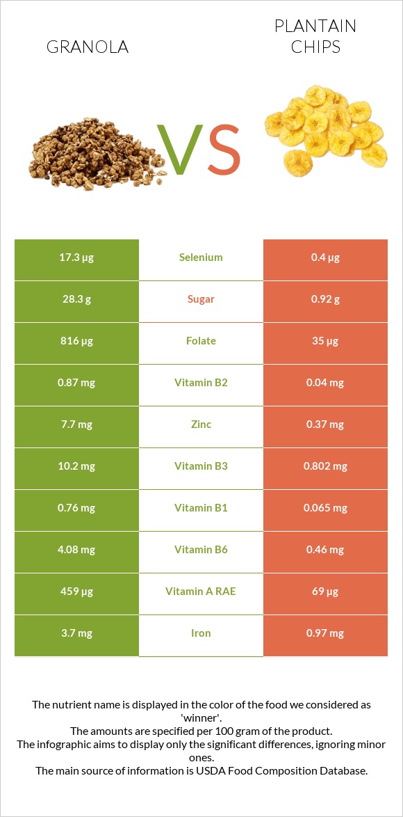 Granola vs Plantain chips infographic