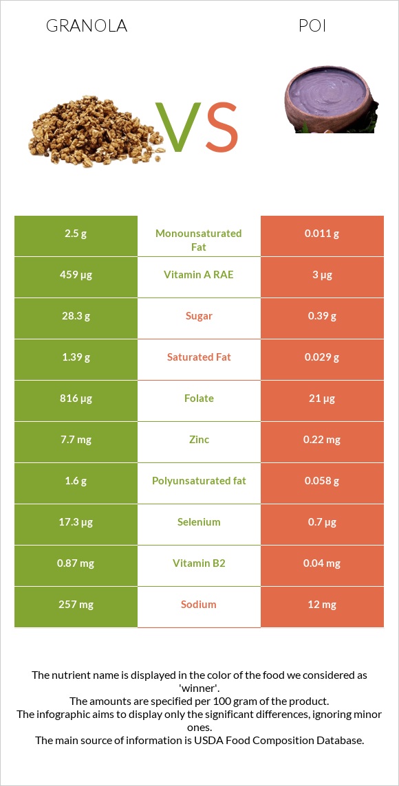 Գրանոլա vs Poi infographic