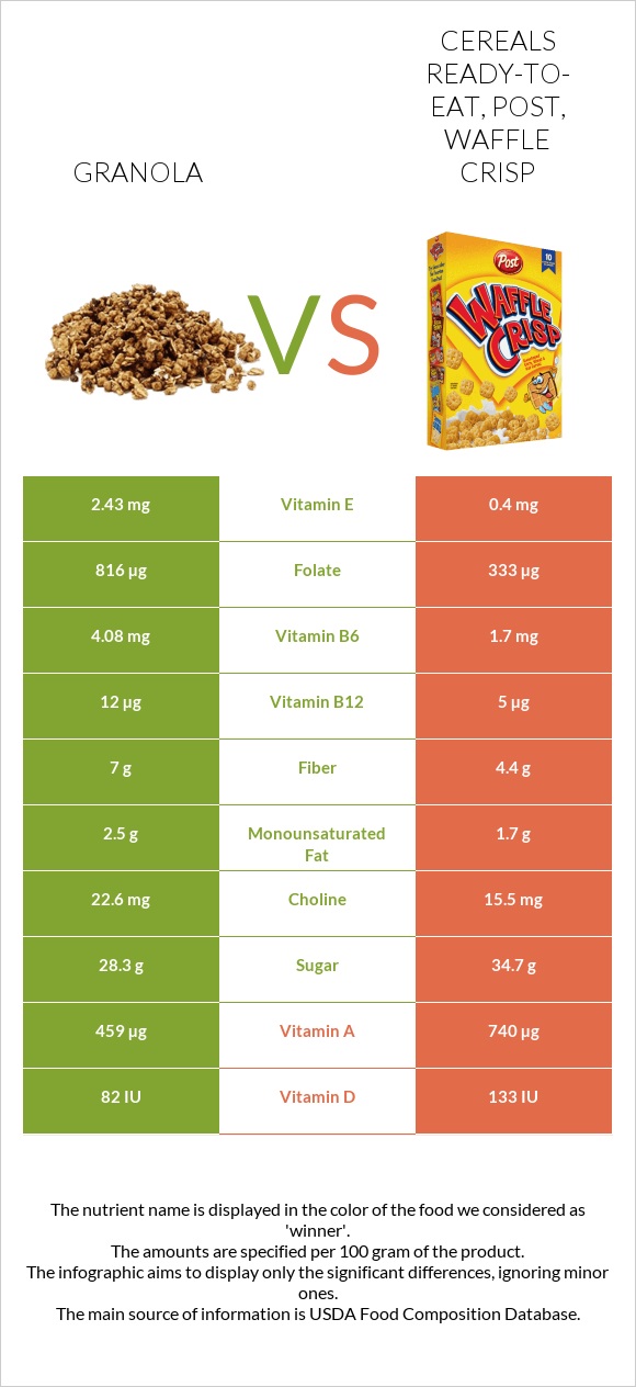 Granola vs Cereals ready-to-eat, Post, Waffle Crisp infographic