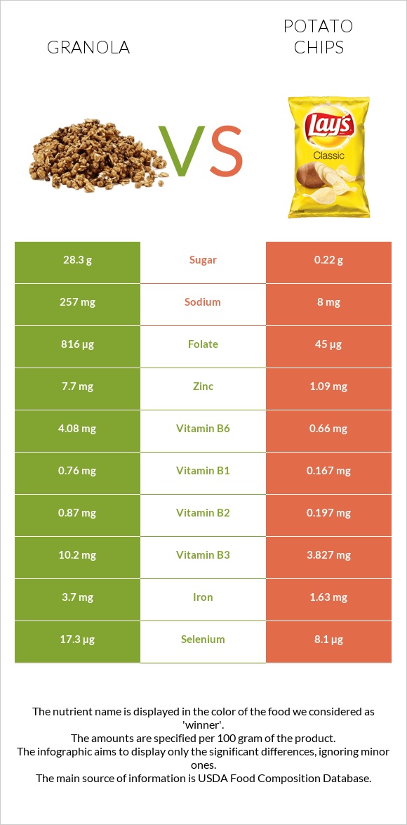 Գրանոլա vs Կարտոֆիլային չիպս infographic