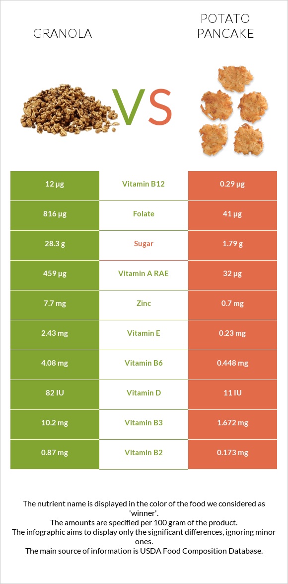 Գրանոլա vs Կարտոֆիլի նրբաբլիթ infographic