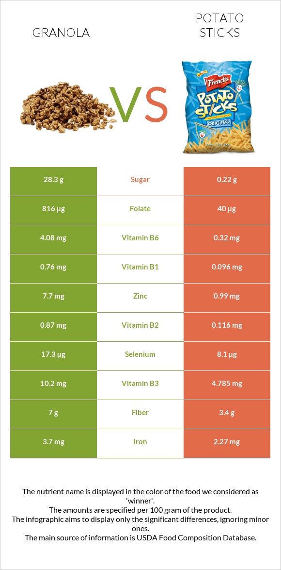 Գրանոլա vs Potato sticks infographic