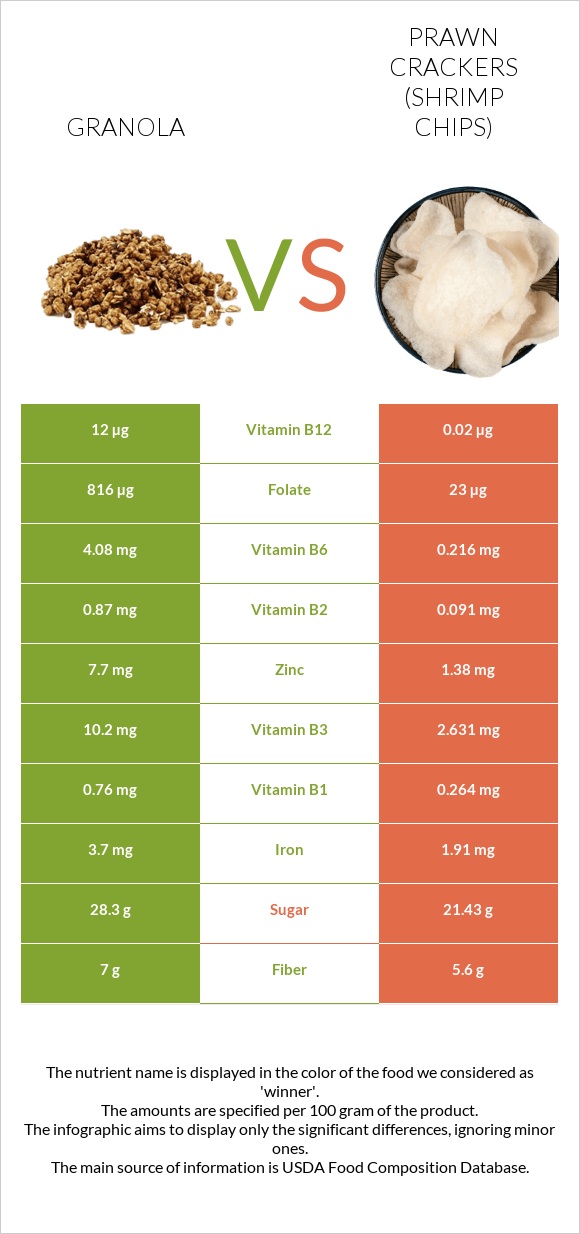 Granola vs Prawn crackers (Shrimp chips) infographic