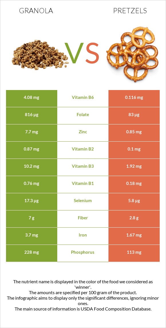 Granola vs Pretzels infographic