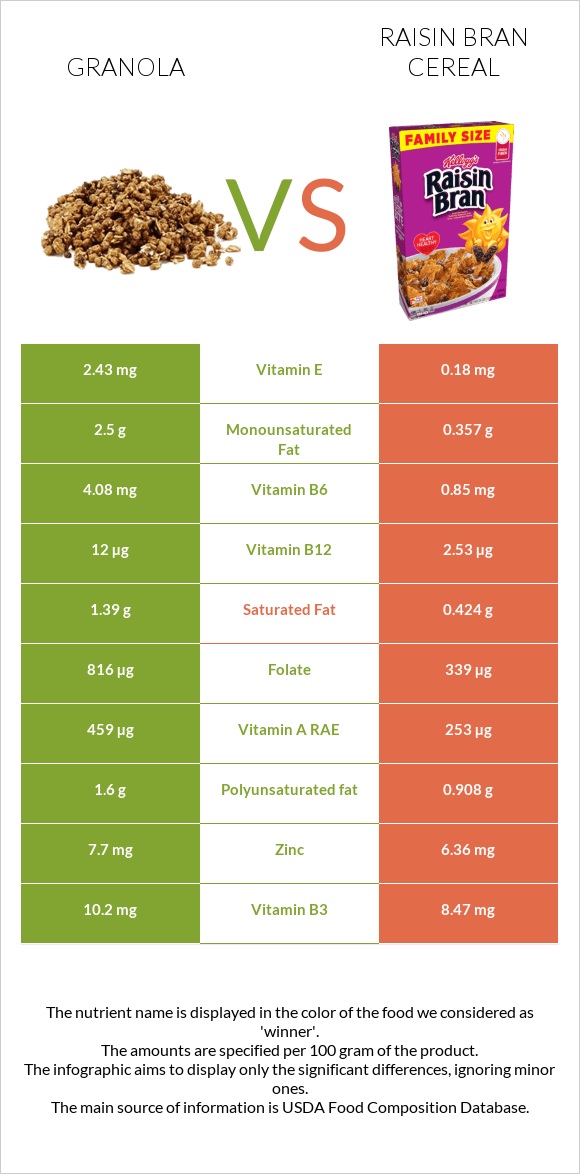Գրանոլա vs Չամիչով թեփով շիլա infographic
