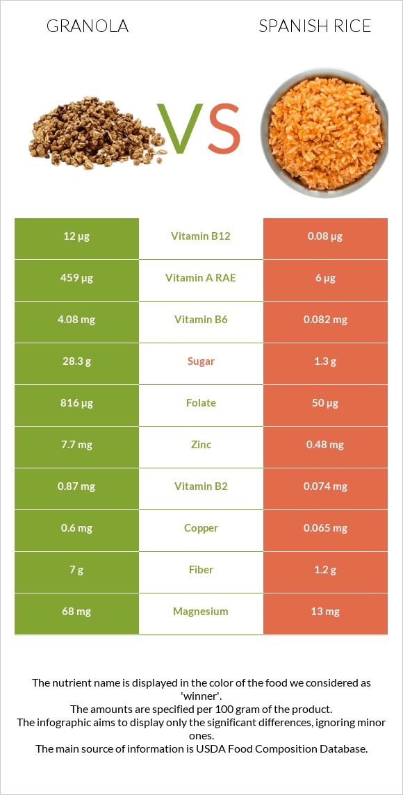 Գրանոլա vs Spanish rice infographic